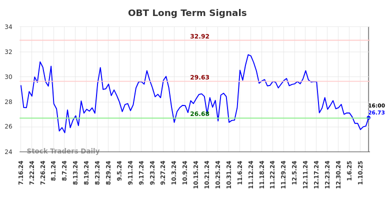 OBT Long Term Analysis for January 16 2025