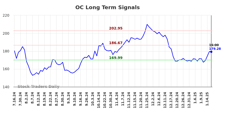 OC Long Term Analysis for January 16 2025