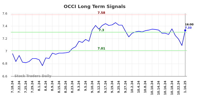 OCCI Long Term Analysis for January 16 2025