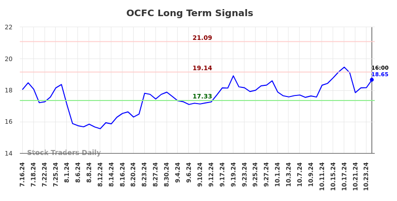 OCFC Long Term Analysis for January 16 2025