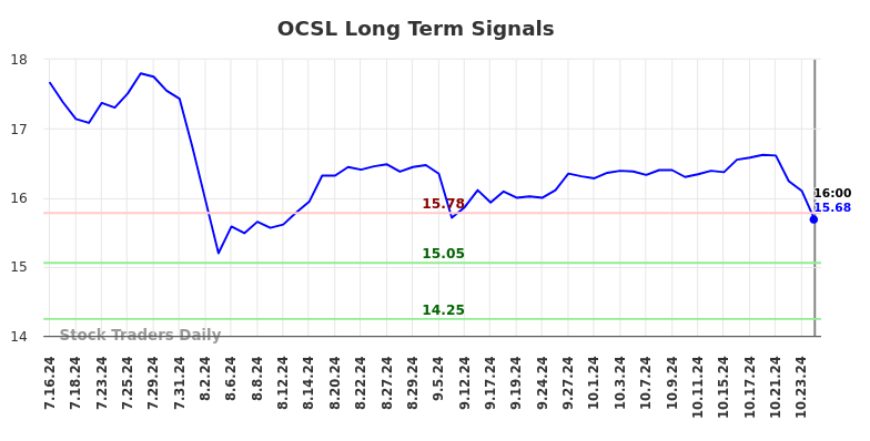 OCSL Long Term Analysis for January 16 2025