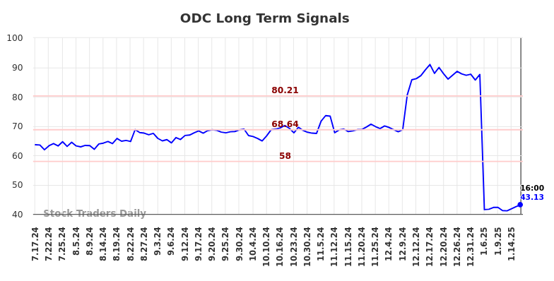 ODC Long Term Analysis for January 16 2025