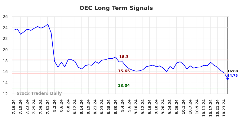 OEC Long Term Analysis for January 16 2025