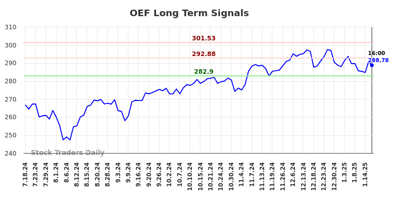 OEF Long Term Analysis for January 16 2025