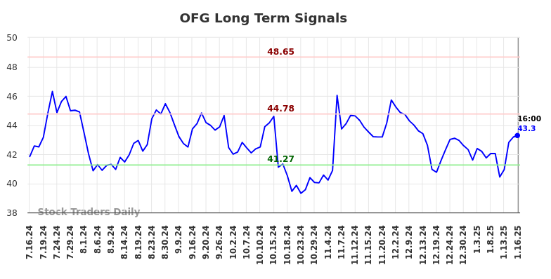 OFG Long Term Analysis for January 16 2025