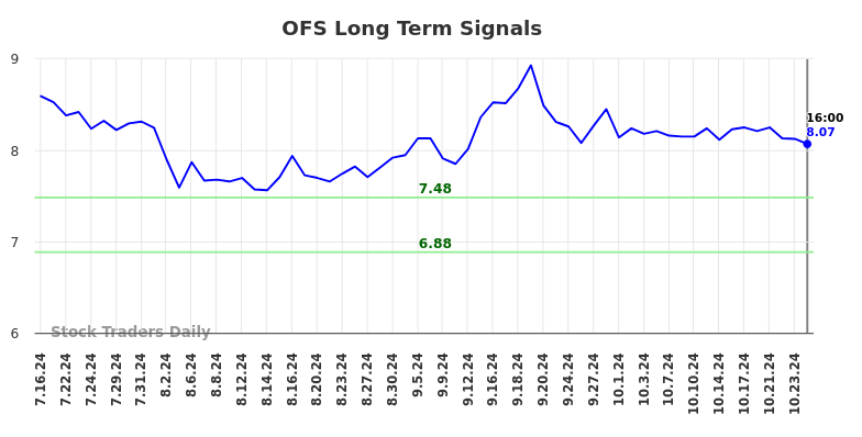 OFS Long Term Analysis for January 16 2025