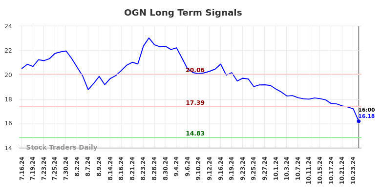 OGN Long Term Analysis for January 16 2025