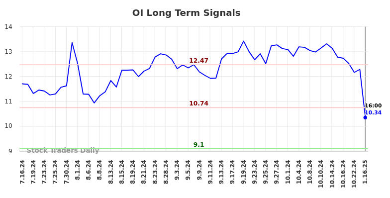 OI Long Term Analysis for January 16 2025