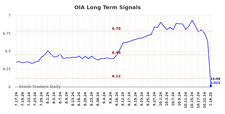 OIA Long Term Analysis for January 16 2025