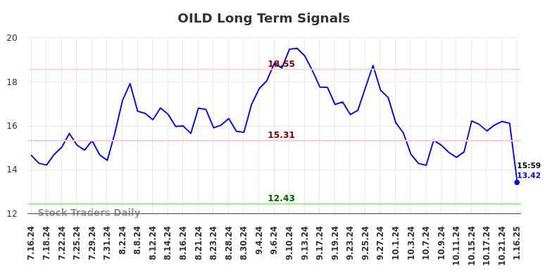 OILD Long Term Analysis for January 16 2025