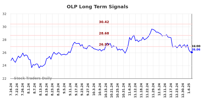 OLP Long Term Analysis for January 16 2025