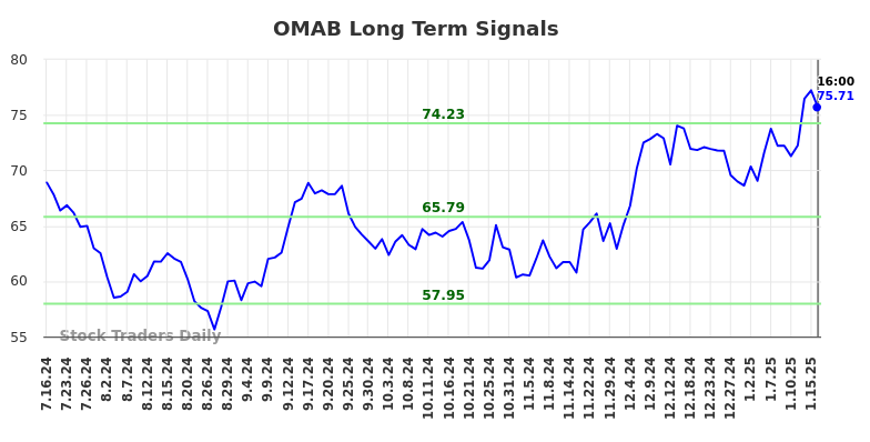 OMAB Long Term Analysis for January 16 2025