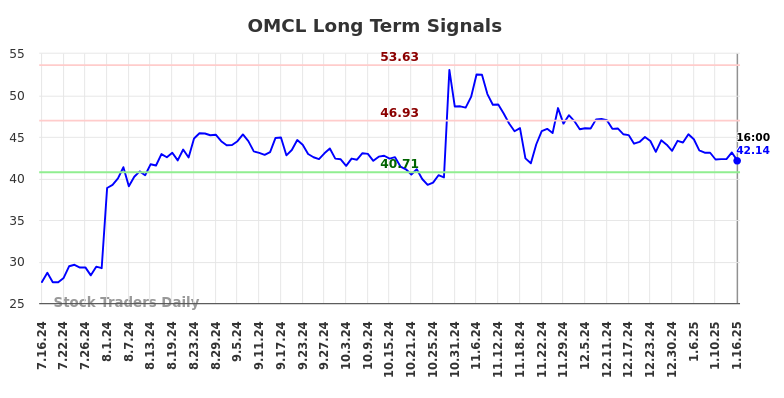 OMCL Long Term Analysis for January 16 2025