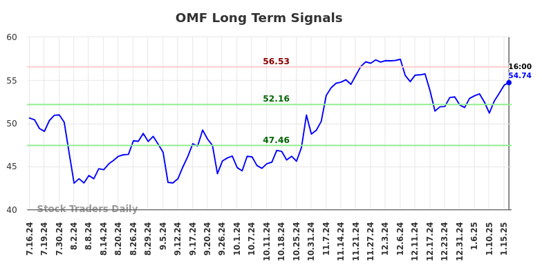 OMF Long Term Analysis for January 16 2025