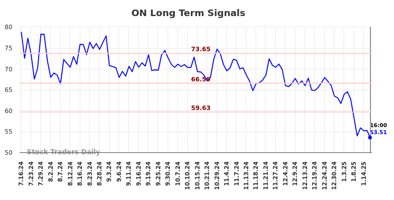 ON Long Term Analysis for January 16 2025