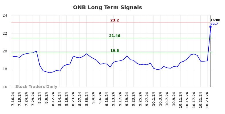 ONB Long Term Analysis for January 16 2025