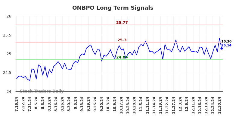 ONBPO Long Term Analysis for January 16 2025