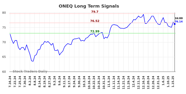 ONEQ Long Term Analysis for January 16 2025