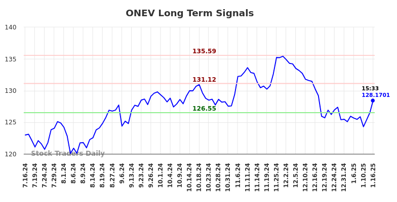 ONEV Long Term Analysis for January 16 2025