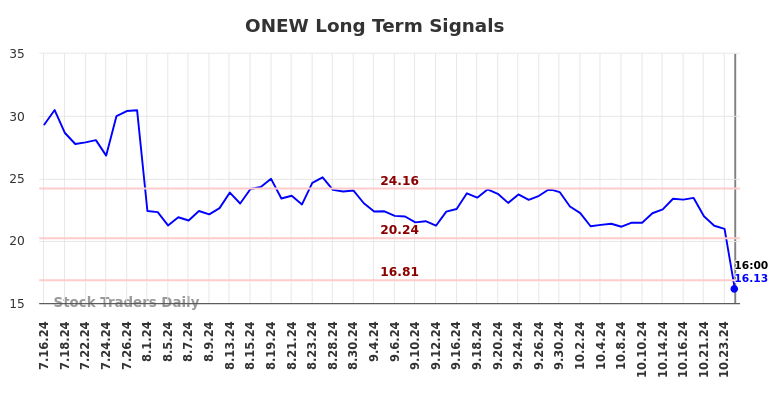 ONEW Long Term Analysis for January 16 2025