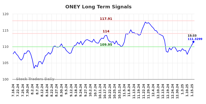 ONEY Long Term Analysis for January 16 2025