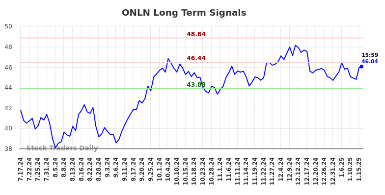 ONLN Long Term Analysis for January 16 2025