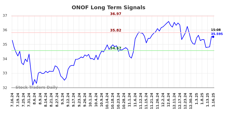 ONOF Long Term Analysis for January 16 2025