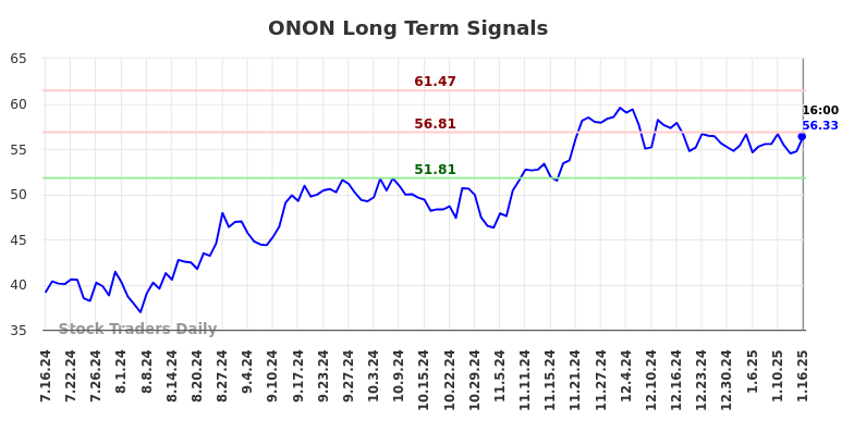 ONON Long Term Analysis for January 16 2025