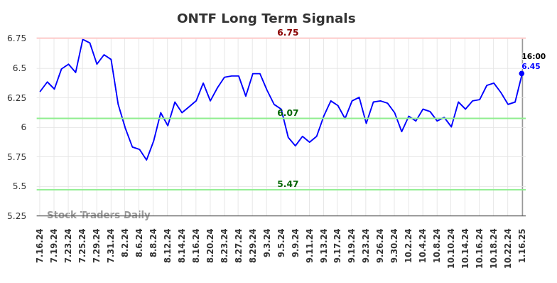 ONTF Long Term Analysis for January 16 2025