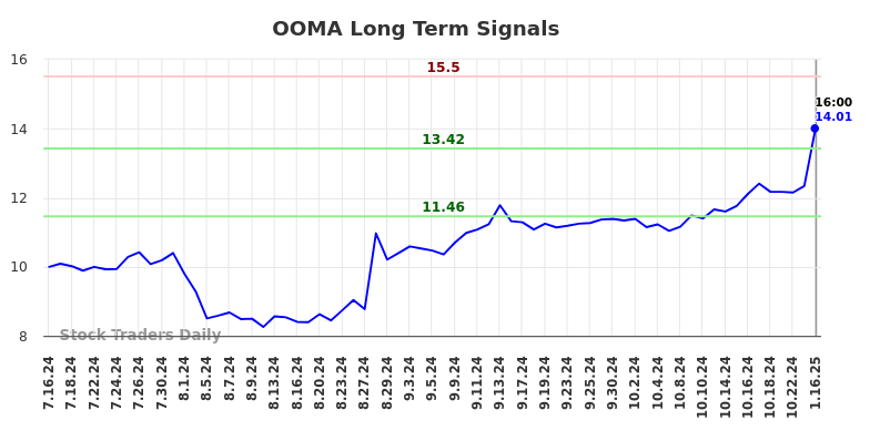 OOMA Long Term Analysis for January 16 2025