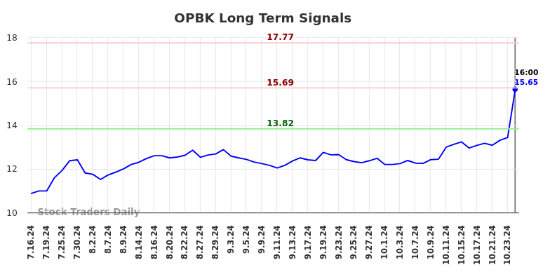 OPBK Long Term Analysis for January 16 2025