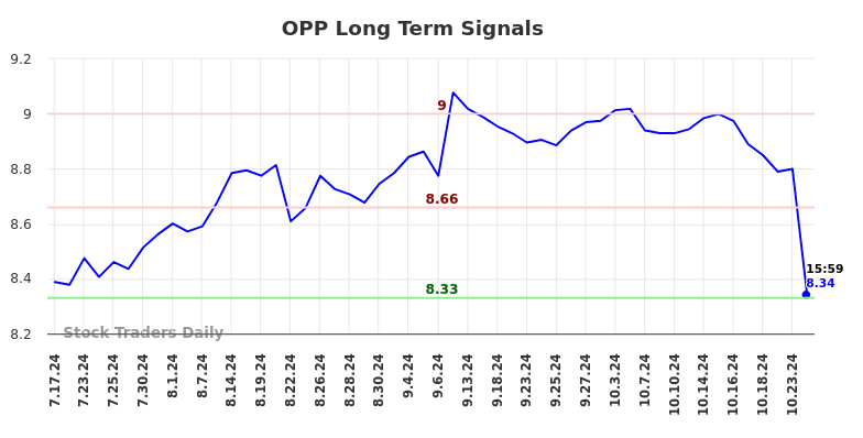 OPP Long Term Analysis for January 16 2025