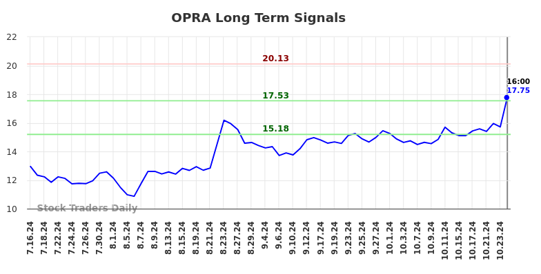 OPRA Long Term Analysis for January 17 2025 OPRA Long Term Analysis for January 17 2025
