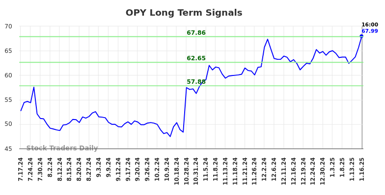 OPY Long Term Analysis for January 17 2025