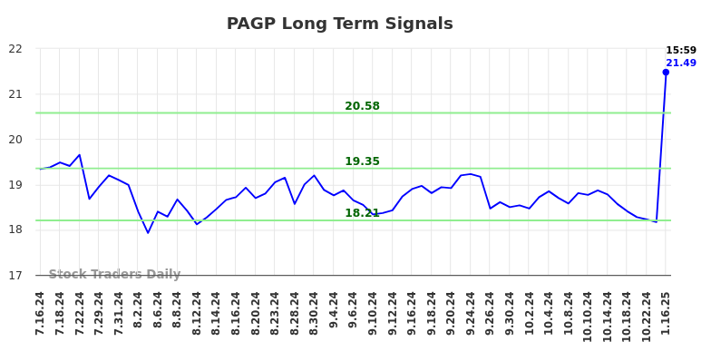 PAGP Long Term Analysis for January 17 2025