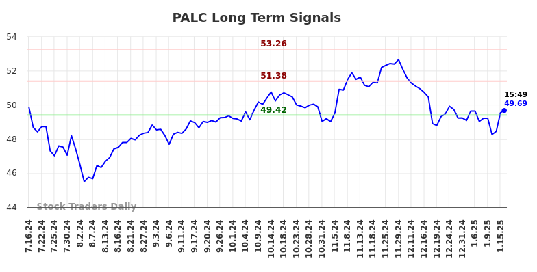 PALC Long Term Analysis for January 17 2025