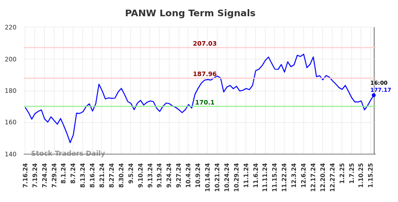 PANW Long Term Analysis for January 17 2025