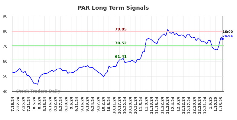 PAR Long Term Analysis for January 17 2025