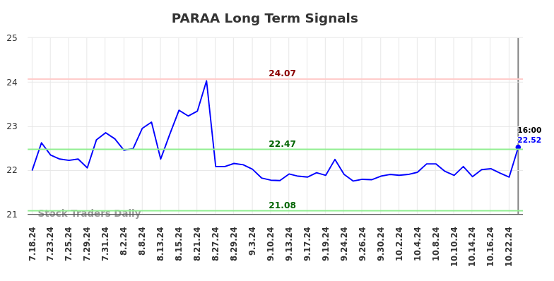 PARAA Long Term Analysis for January 17 2025