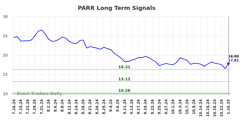 PARR Long Term Analysis for January 17 2025