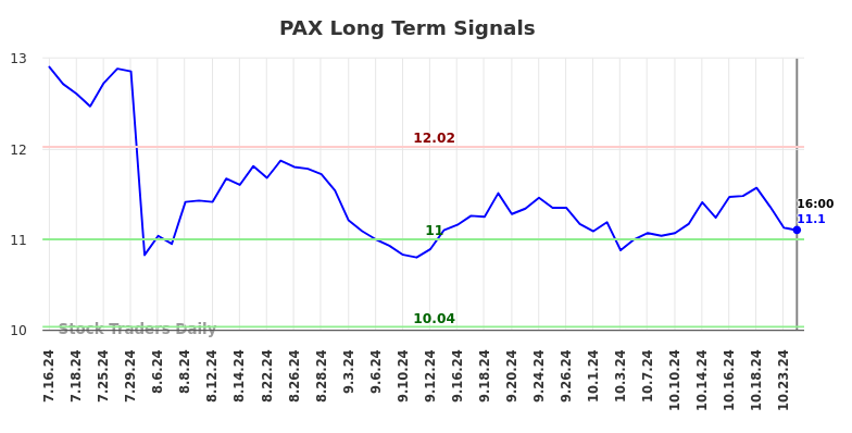 PAX Long Term Analysis for January 17 2025