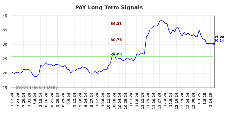 PAY Long Term Analysis for January 17 2025