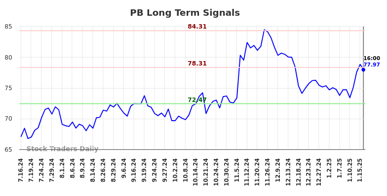 PB Long Term Analysis for January 17 2025 PB Long Term Analysis for January 17 2025
