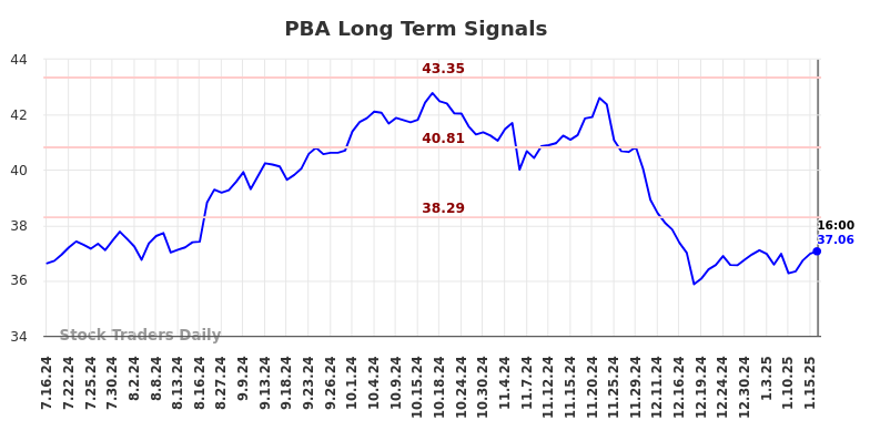 PBA Long Term Analysis for January 17 2025