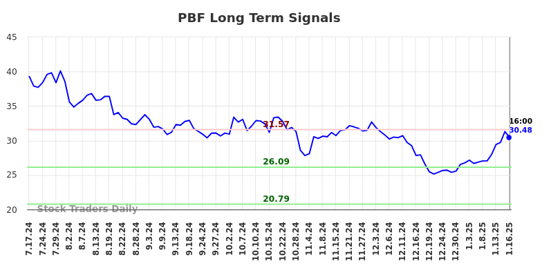 PBF Long Term Analysis for January 17 2025