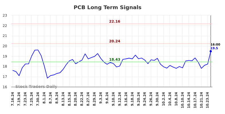 PCB Long Term Analysis for January 17 2025