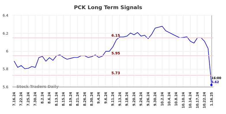 PCK Long Term Analysis for January 17 2025