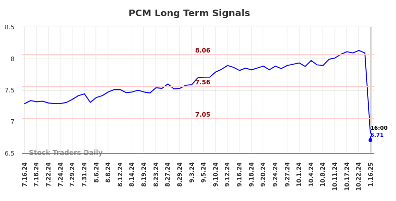 PCM Long Term Analysis for January 17 2025