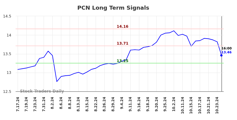 PCN Long Term Analysis for January 17 2025