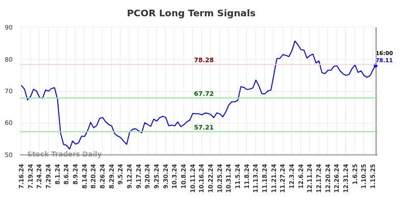 PCOR Long Term Analysis for January 17 2025